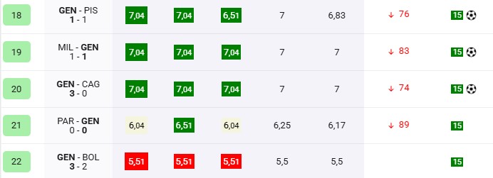 Colombo è tornato bomber: i numeri sotto la guida De Rossi